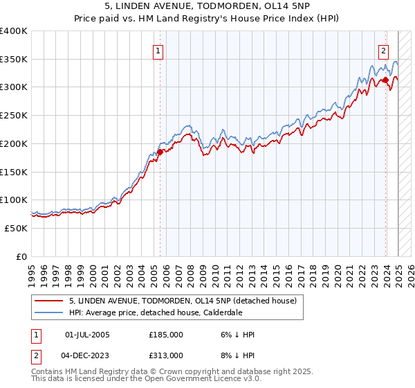 5, LINDEN AVENUE, TODMORDEN, OL14 5NP: Price paid vs HM Land Registry's House Price Index