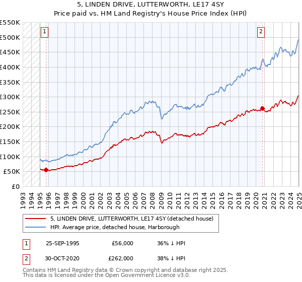 5, LINDEN DRIVE, LUTTERWORTH, LE17 4SY: Price paid vs HM Land Registry's House Price Index