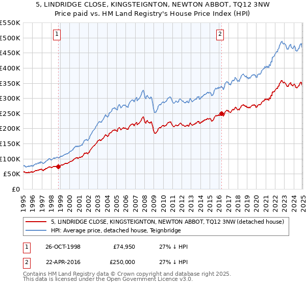 5, LINDRIDGE CLOSE, KINGSTEIGNTON, NEWTON ABBOT, TQ12 3NW: Price paid vs HM Land Registry's House Price Index