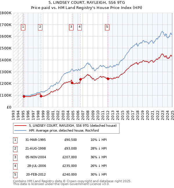 5, LINDSEY COURT, RAYLEIGH, SS6 9TG: Price paid vs HM Land Registry's House Price Index