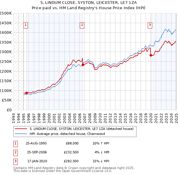 5, LINDUM CLOSE, SYSTON, LEICESTER, LE7 1ZA: Price paid vs HM Land Registry's House Price Index