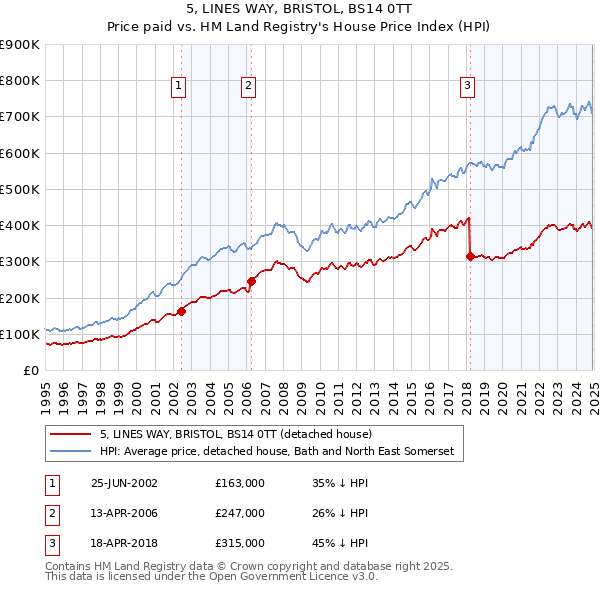 5, LINES WAY, BRISTOL, BS14 0TT: Price paid vs HM Land Registry's House Price Index