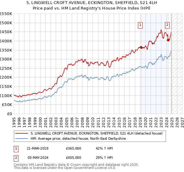 5, LINGWELL CROFT AVENUE, ECKINGTON, SHEFFIELD, S21 4LH: Price paid vs HM Land Registry's House Price Index