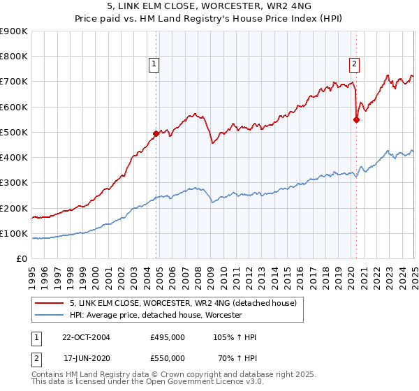 5, LINK ELM CLOSE, WORCESTER, WR2 4NG: Price paid vs HM Land Registry's House Price Index