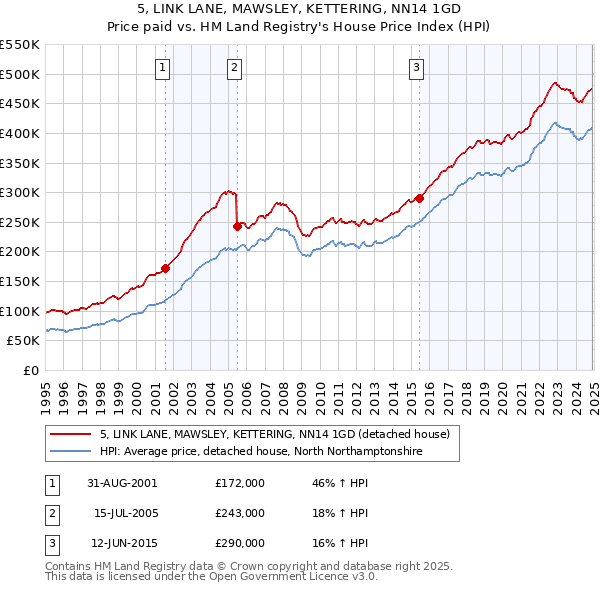 5, LINK LANE, MAWSLEY, KETTERING, NN14 1GD: Price paid vs HM Land Registry's House Price Index