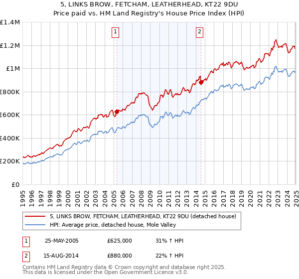 5, LINKS BROW, FETCHAM, LEATHERHEAD, KT22 9DU: Price paid vs HM Land Registry's House Price Index