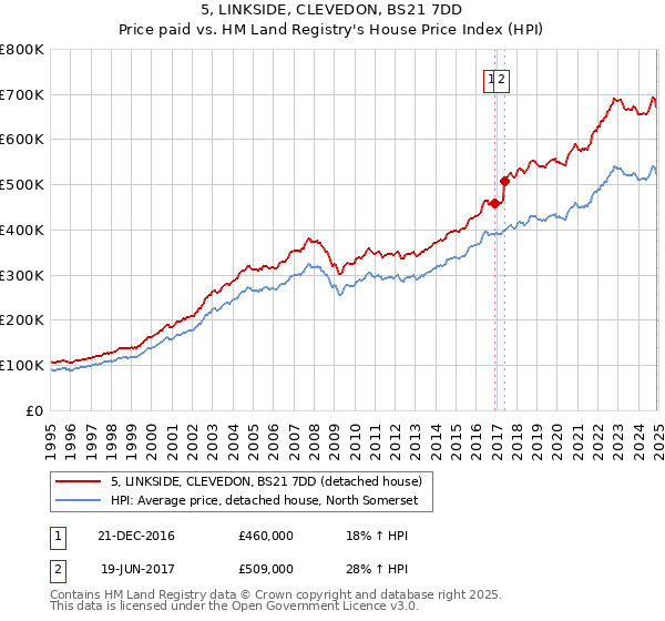 5, LINKSIDE, CLEVEDON, BS21 7DD: Price paid vs HM Land Registry's House Price Index