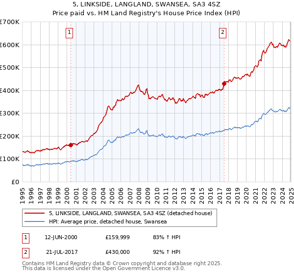5, LINKSIDE, LANGLAND, SWANSEA, SA3 4SZ: Price paid vs HM Land Registry's House Price Index