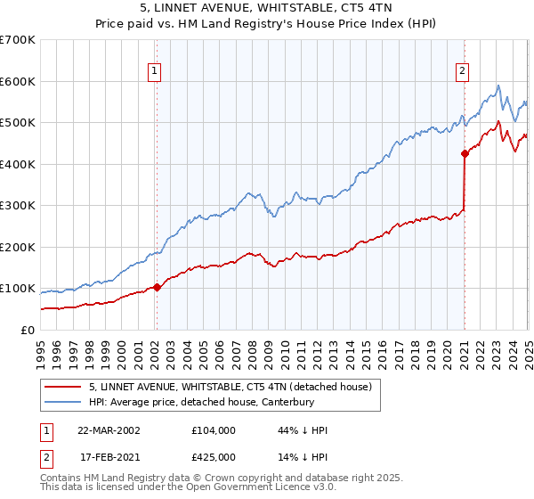5, LINNET AVENUE, WHITSTABLE, CT5 4TN: Price paid vs HM Land Registry's House Price Index