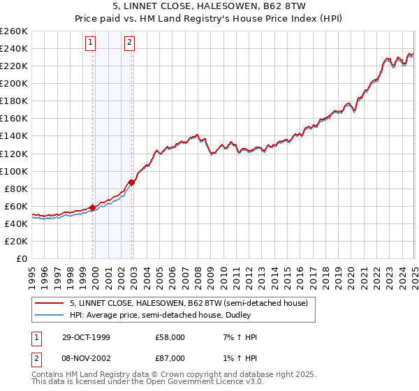 5, LINNET CLOSE, HALESOWEN, B62 8TW: Price paid vs HM Land Registry's House Price Index