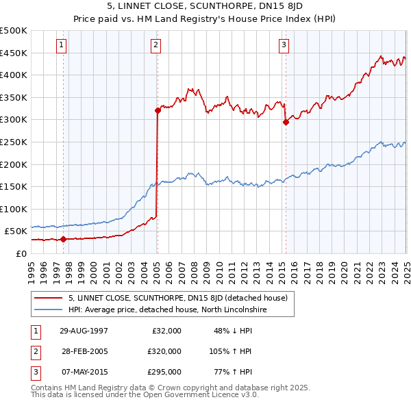 5, LINNET CLOSE, SCUNTHORPE, DN15 8JD: Price paid vs HM Land Registry's House Price Index