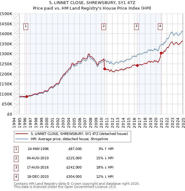 5, LINNET CLOSE, SHREWSBURY, SY1 4TZ: Price paid vs HM Land Registry's House Price Index