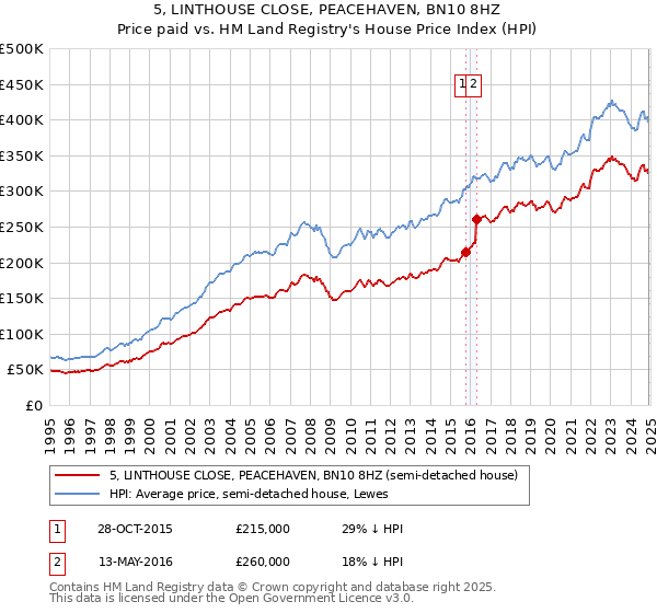 5, LINTHOUSE CLOSE, PEACEHAVEN, BN10 8HZ: Price paid vs HM Land Registry's House Price Index