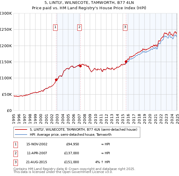 5, LINTLY, WILNECOTE, TAMWORTH, B77 4LN: Price paid vs HM Land Registry's House Price Index