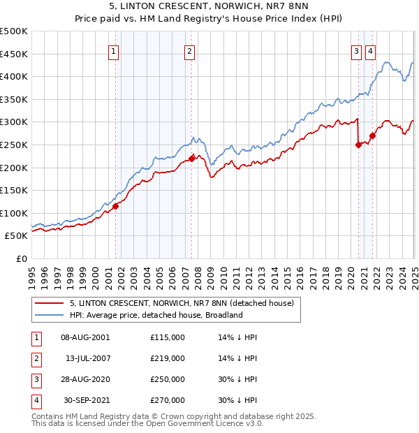 5, LINTON CRESCENT, NORWICH, NR7 8NN: Price paid vs HM Land Registry's House Price Index