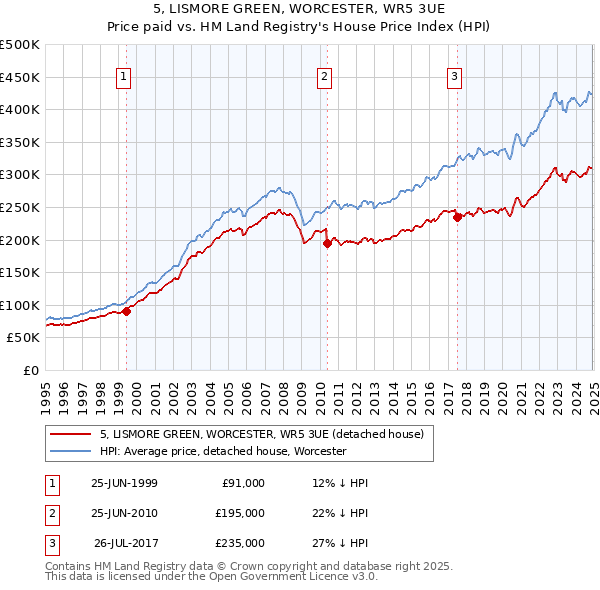 5, LISMORE GREEN, WORCESTER, WR5 3UE: Price paid vs HM Land Registry's House Price Index