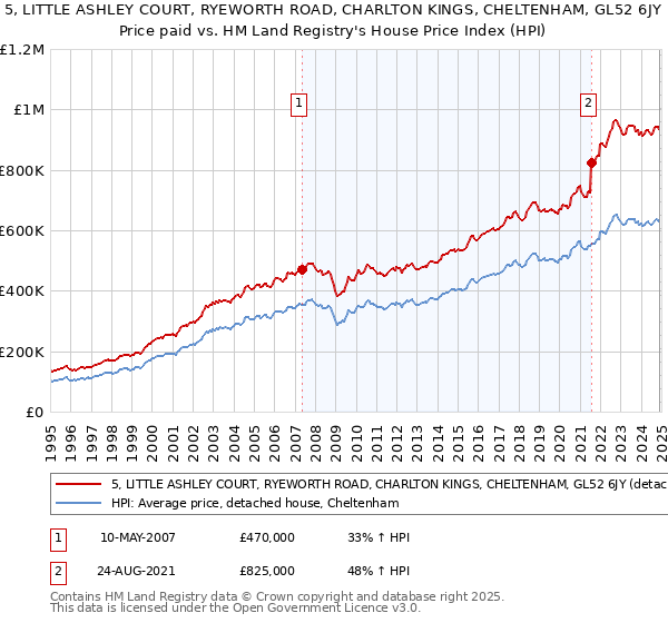 5, LITTLE ASHLEY COURT, RYEWORTH ROAD, CHARLTON KINGS, CHELTENHAM, GL52 6JY: Price paid vs HM Land Registry's House Price Index