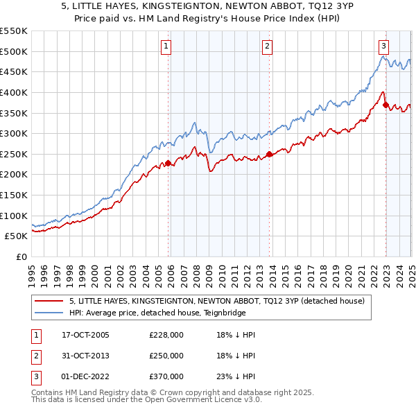 5, LITTLE HAYES, KINGSTEIGNTON, NEWTON ABBOT, TQ12 3YP: Price paid vs HM Land Registry's House Price Index