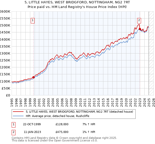 5, LITTLE HAYES, WEST BRIDGFORD, NOTTINGHAM, NG2 7RT: Price paid vs HM Land Registry's House Price Index