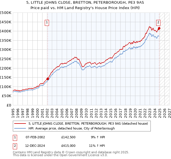 5, LITTLE JOHNS CLOSE, BRETTON, PETERBOROUGH, PE3 9AS: Price paid vs HM Land Registry's House Price Index