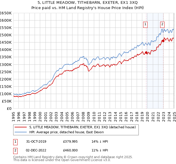 5, LITTLE MEADOW, TITHEBARN, EXETER, EX1 3XQ: Price paid vs HM Land Registry's House Price Index