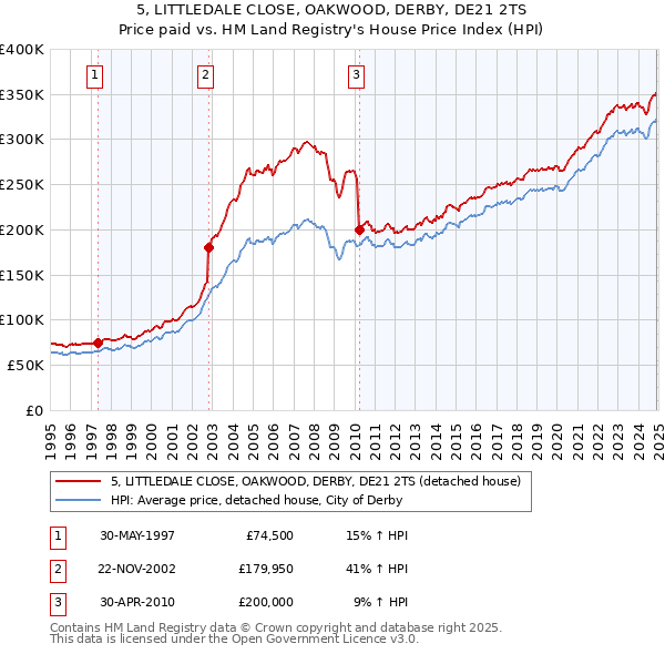 5, LITTLEDALE CLOSE, OAKWOOD, DERBY, DE21 2TS: Price paid vs HM Land Registry's House Price Index