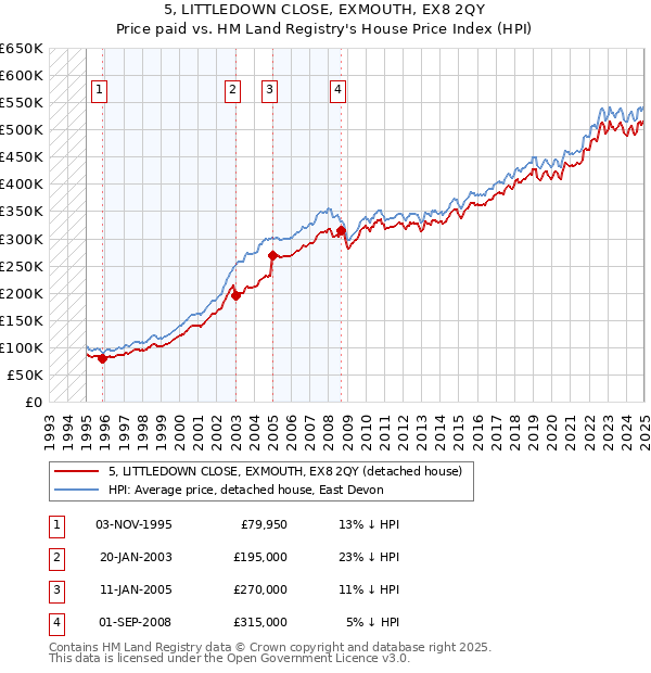 5, LITTLEDOWN CLOSE, EXMOUTH, EX8 2QY: Price paid vs HM Land Registry's House Price Index