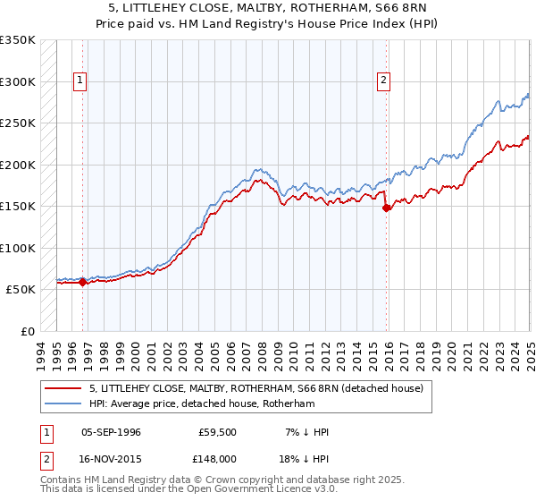 5, LITTLEHEY CLOSE, MALTBY, ROTHERHAM, S66 8RN: Price paid vs HM Land Registry's House Price Index