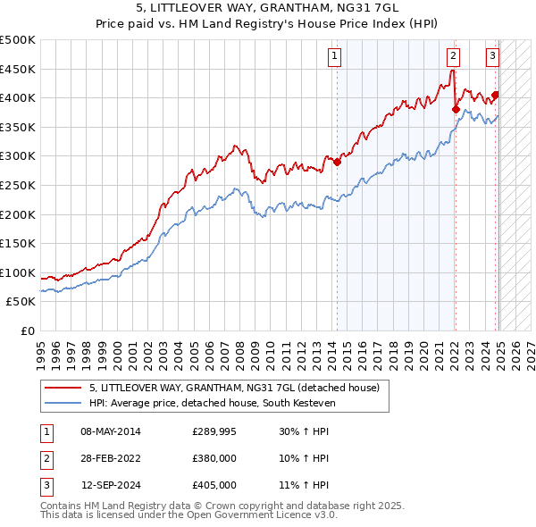 5, LITTLEOVER WAY, GRANTHAM, NG31 7GL: Price paid vs HM Land Registry's House Price Index