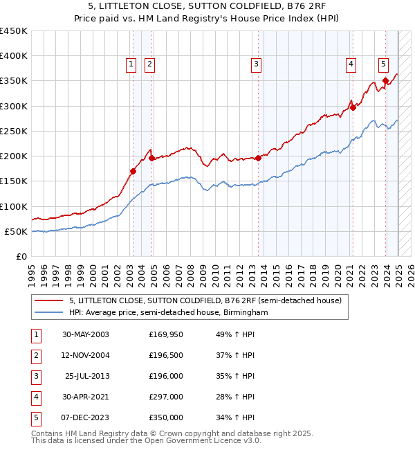 5, LITTLETON CLOSE, SUTTON COLDFIELD, B76 2RF: Price paid vs HM Land Registry's House Price Index