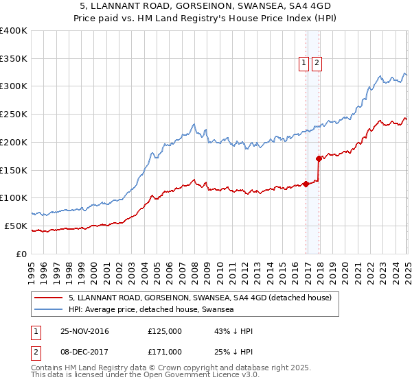 5, LLANNANT ROAD, GORSEINON, SWANSEA, SA4 4GD: Price paid vs HM Land Registry's House Price Index