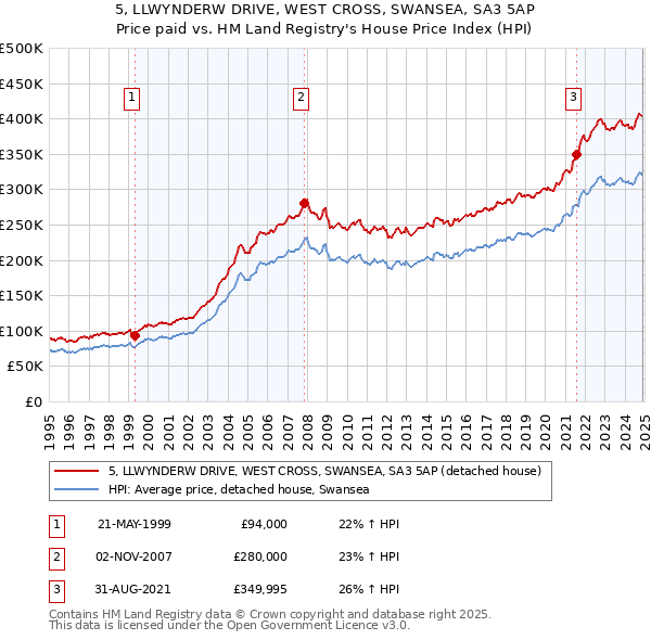 5, LLWYNDERW DRIVE, WEST CROSS, SWANSEA, SA3 5AP: Price paid vs HM Land Registry's House Price Index