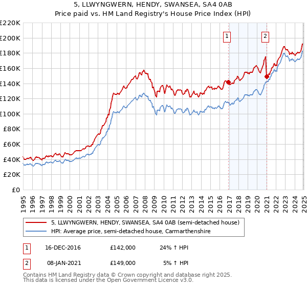 5, LLWYNGWERN, HENDY, SWANSEA, SA4 0AB: Price paid vs HM Land Registry's House Price Index