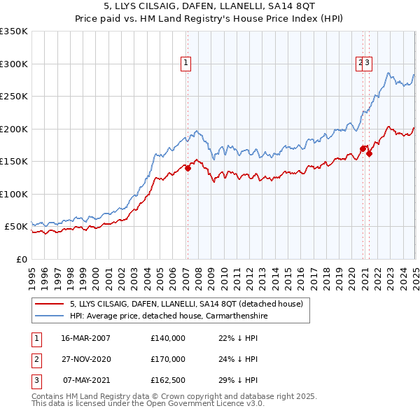 5, LLYS CILSAIG, DAFEN, LLANELLI, SA14 8QT: Price paid vs HM Land Registry's House Price Index