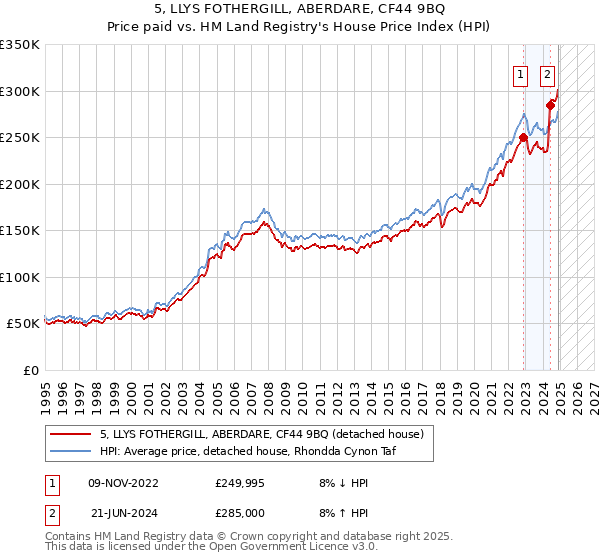 5, LLYS FOTHERGILL, ABERDARE, CF44 9BQ: Price paid vs HM Land Registry's House Price Index