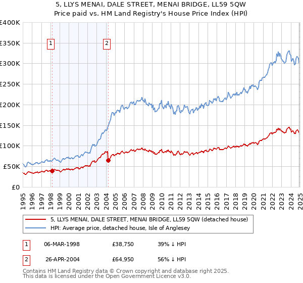 5, LLYS MENAI, DALE STREET, MENAI BRIDGE, LL59 5QW: Price paid vs HM Land Registry's House Price Index