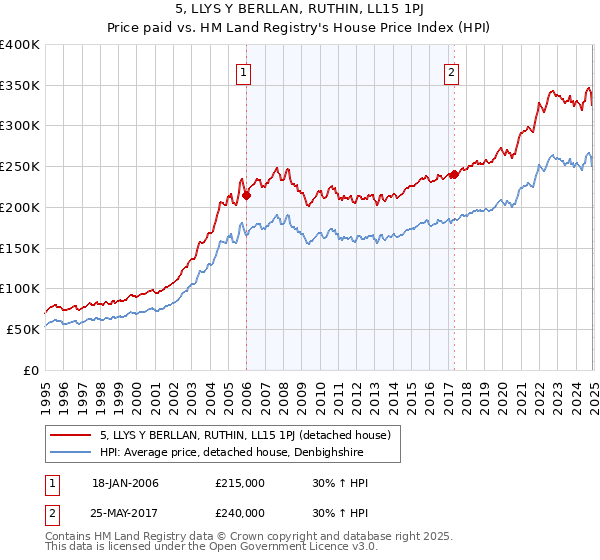 5, LLYS Y BERLLAN, RUTHIN, LL15 1PJ: Price paid vs HM Land Registry's House Price Index