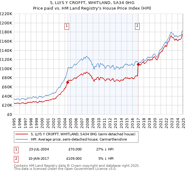 5, LLYS Y CROFFT, WHITLAND, SA34 0HG: Price paid vs HM Land Registry's House Price Index