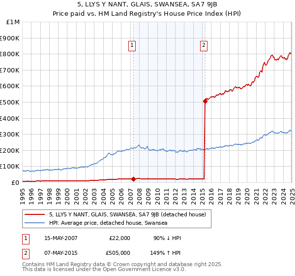 5, LLYS Y NANT, GLAIS, SWANSEA, SA7 9JB: Price paid vs HM Land Registry's House Price Index