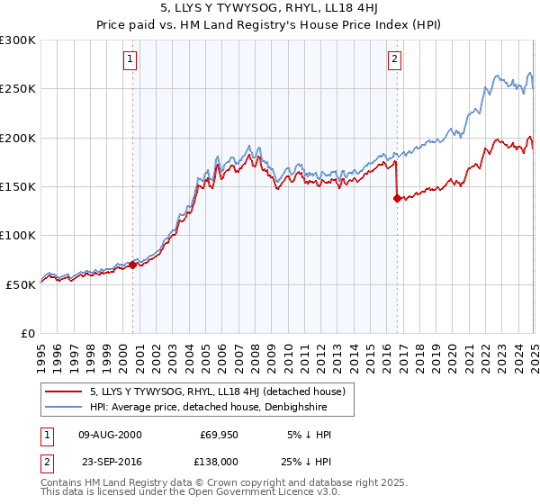 5, LLYS Y TYWYSOG, RHYL, LL18 4HJ: Price paid vs HM Land Registry's House Price Index