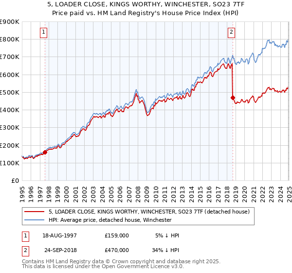 5, LOADER CLOSE, KINGS WORTHY, WINCHESTER, SO23 7TF: Price paid vs HM Land Registry's House Price Index