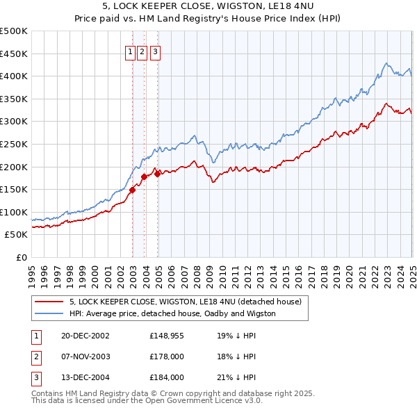 5, LOCK KEEPER CLOSE, WIGSTON, LE18 4NU: Price paid vs HM Land Registry's House Price Index