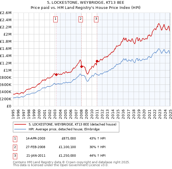 5, LOCKESTONE, WEYBRIDGE, KT13 8EE: Price paid vs HM Land Registry's House Price Index