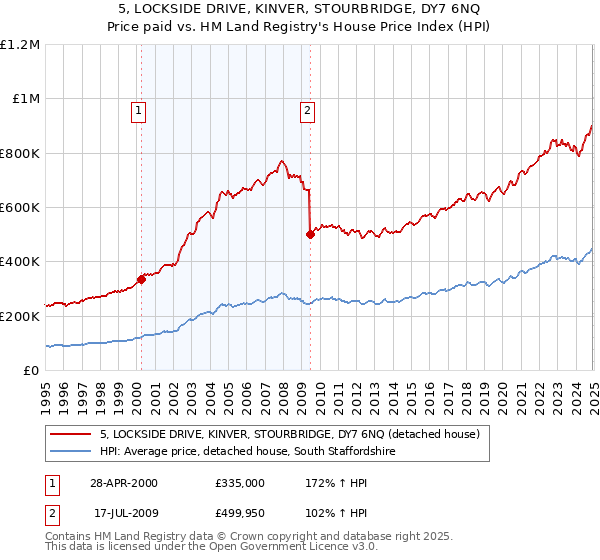 5, LOCKSIDE DRIVE, KINVER, STOURBRIDGE, DY7 6NQ: Price paid vs HM Land Registry's House Price Index