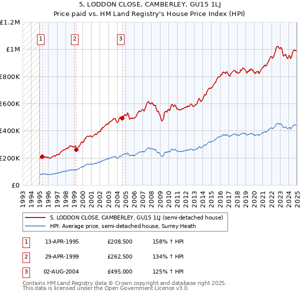 5, LODDON CLOSE, CAMBERLEY, GU15 1LJ: Price paid vs HM Land Registry's House Price Index