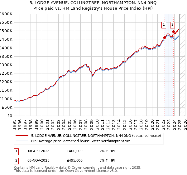 5, LODGE AVENUE, COLLINGTREE, NORTHAMPTON, NN4 0NQ: Price paid vs HM Land Registry's House Price Index