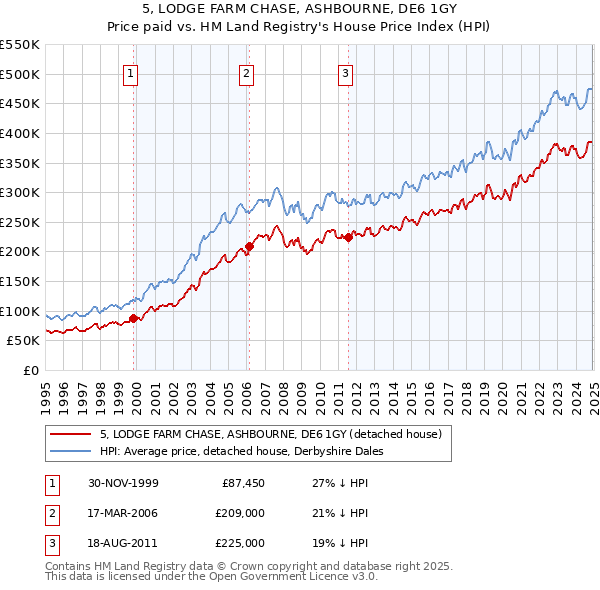 5, LODGE FARM CHASE, ASHBOURNE, DE6 1GY: Price paid vs HM Land Registry's House Price Index