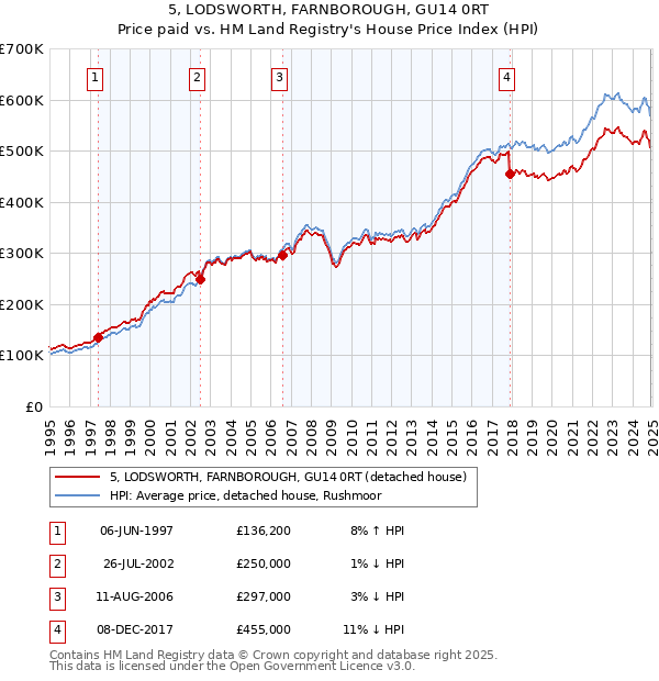 5, LODSWORTH, FARNBOROUGH, GU14 0RT: Price paid vs HM Land Registry's House Price Index