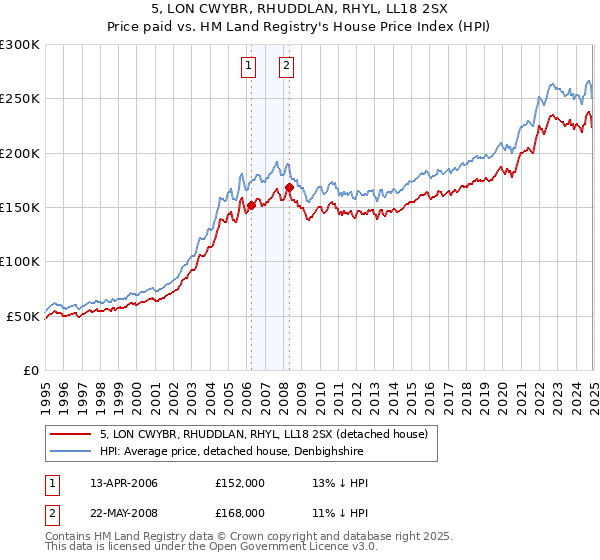 5, LON CWYBR, RHUDDLAN, RHYL, LL18 2SX: Price paid vs HM Land Registry's House Price Index