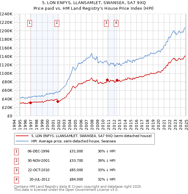 5, LON ENFYS, LLANSAMLET, SWANSEA, SA7 9XQ: Price paid vs HM Land Registry's House Price Index